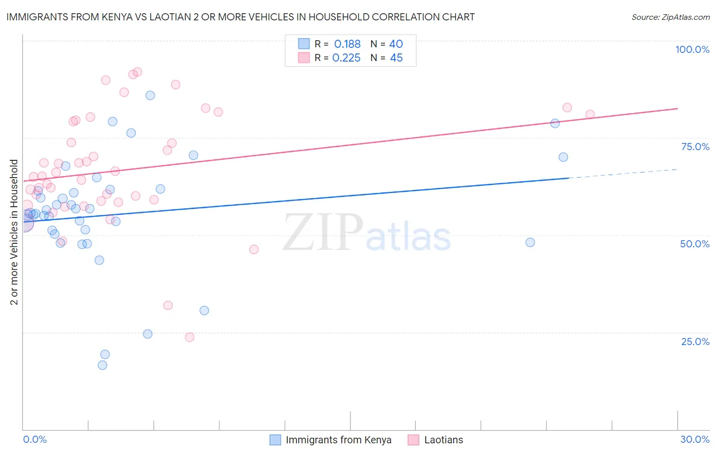 Immigrants from Kenya vs Laotian 2 or more Vehicles in Household