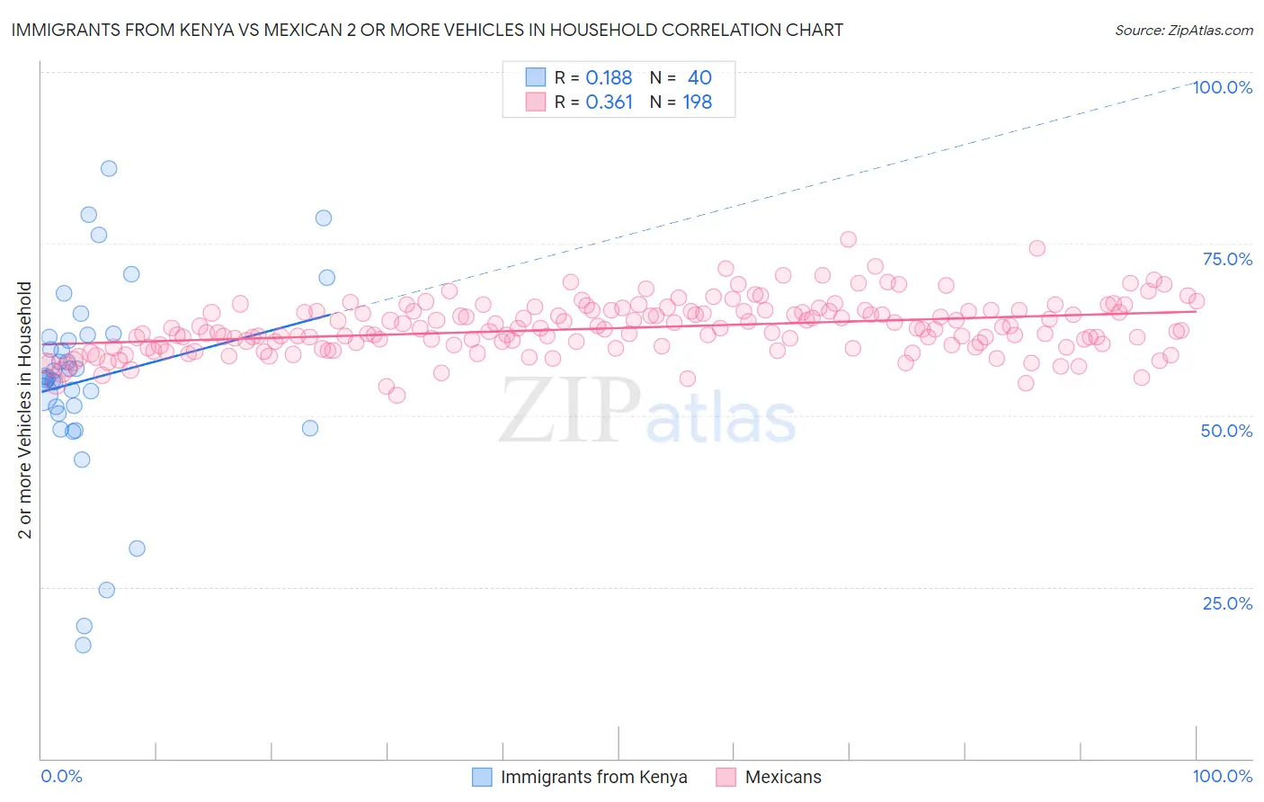 Immigrants from Kenya vs Mexican 2 or more Vehicles in Household