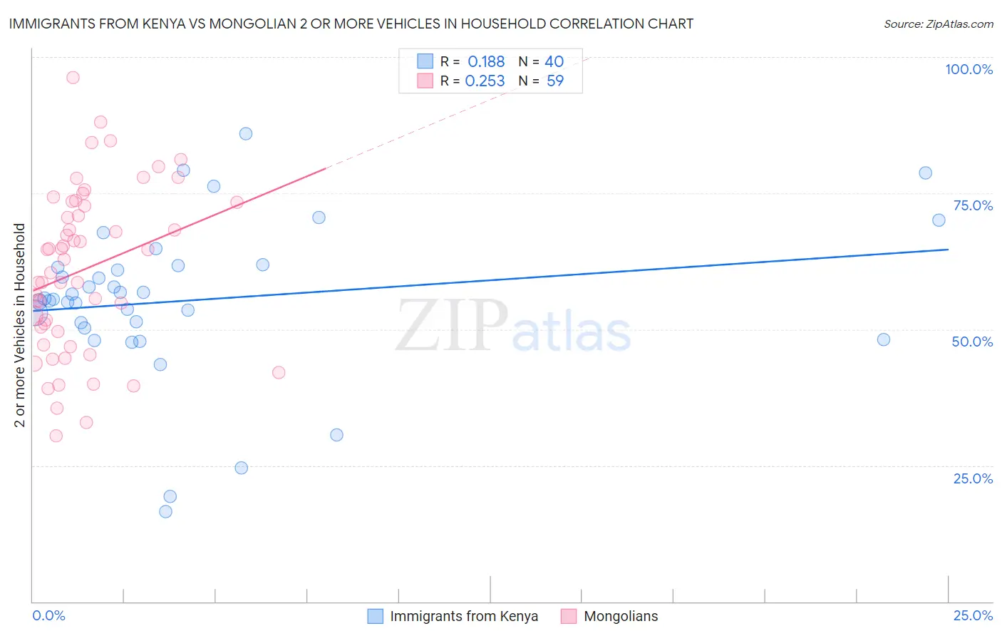 Immigrants from Kenya vs Mongolian 2 or more Vehicles in Household