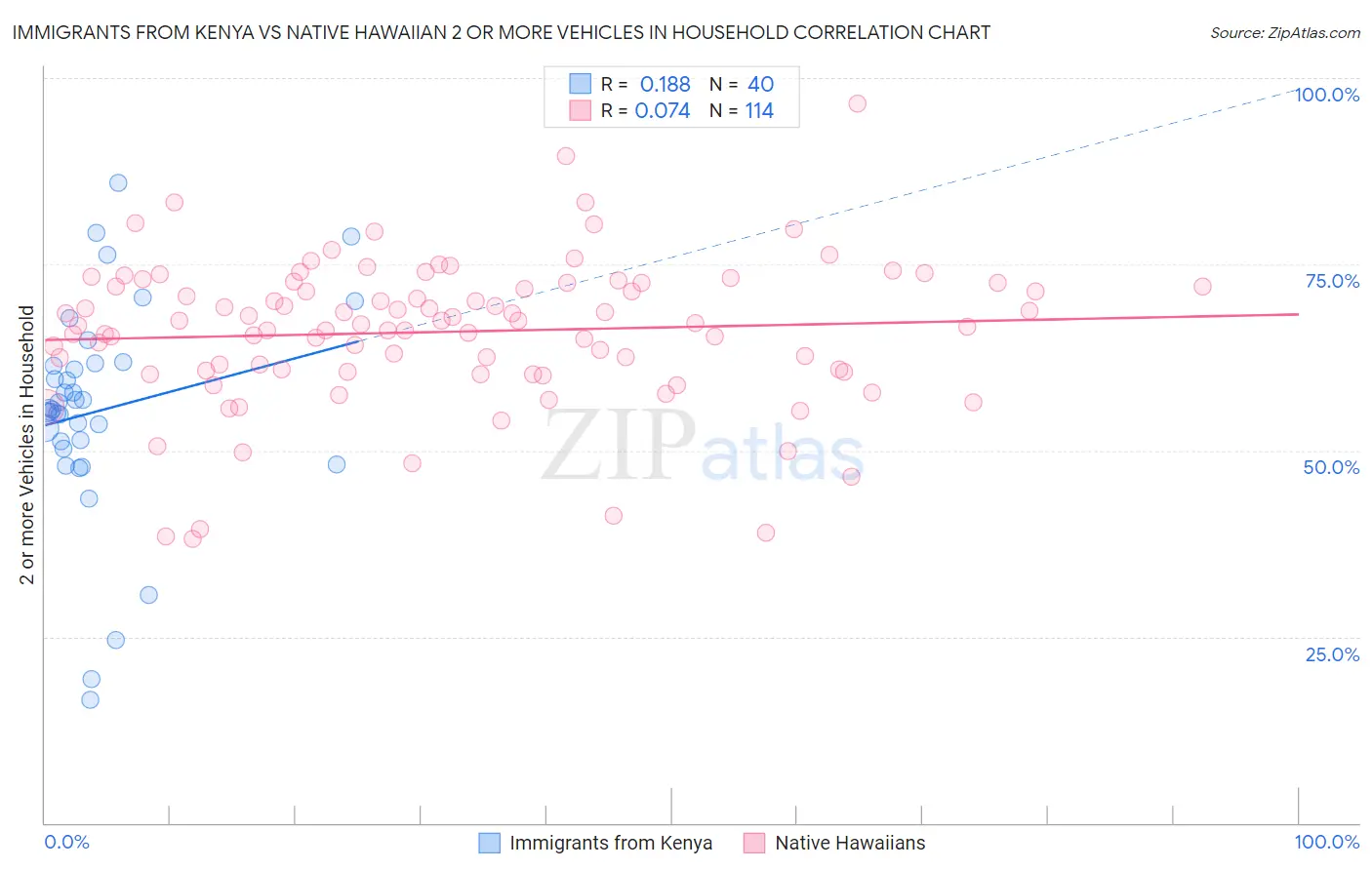 Immigrants from Kenya vs Native Hawaiian 2 or more Vehicles in Household
