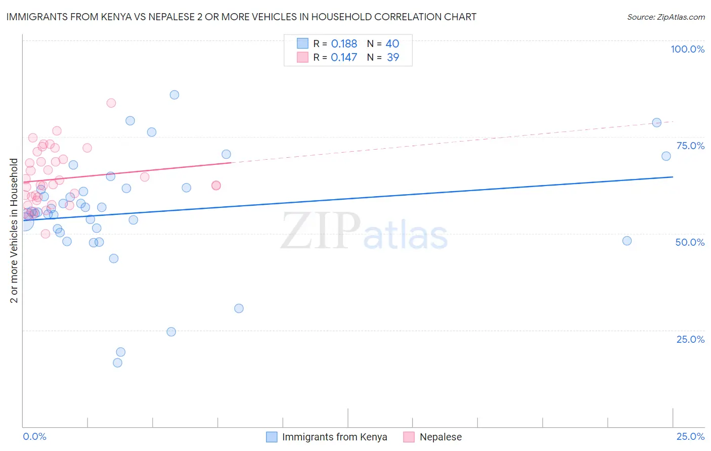 Immigrants from Kenya vs Nepalese 2 or more Vehicles in Household