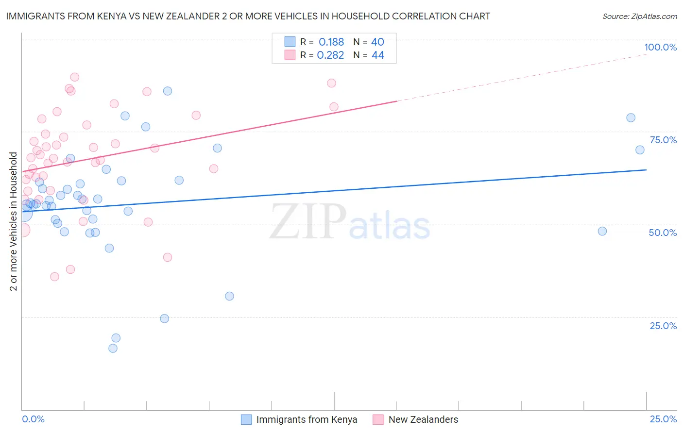 Immigrants from Kenya vs New Zealander 2 or more Vehicles in Household