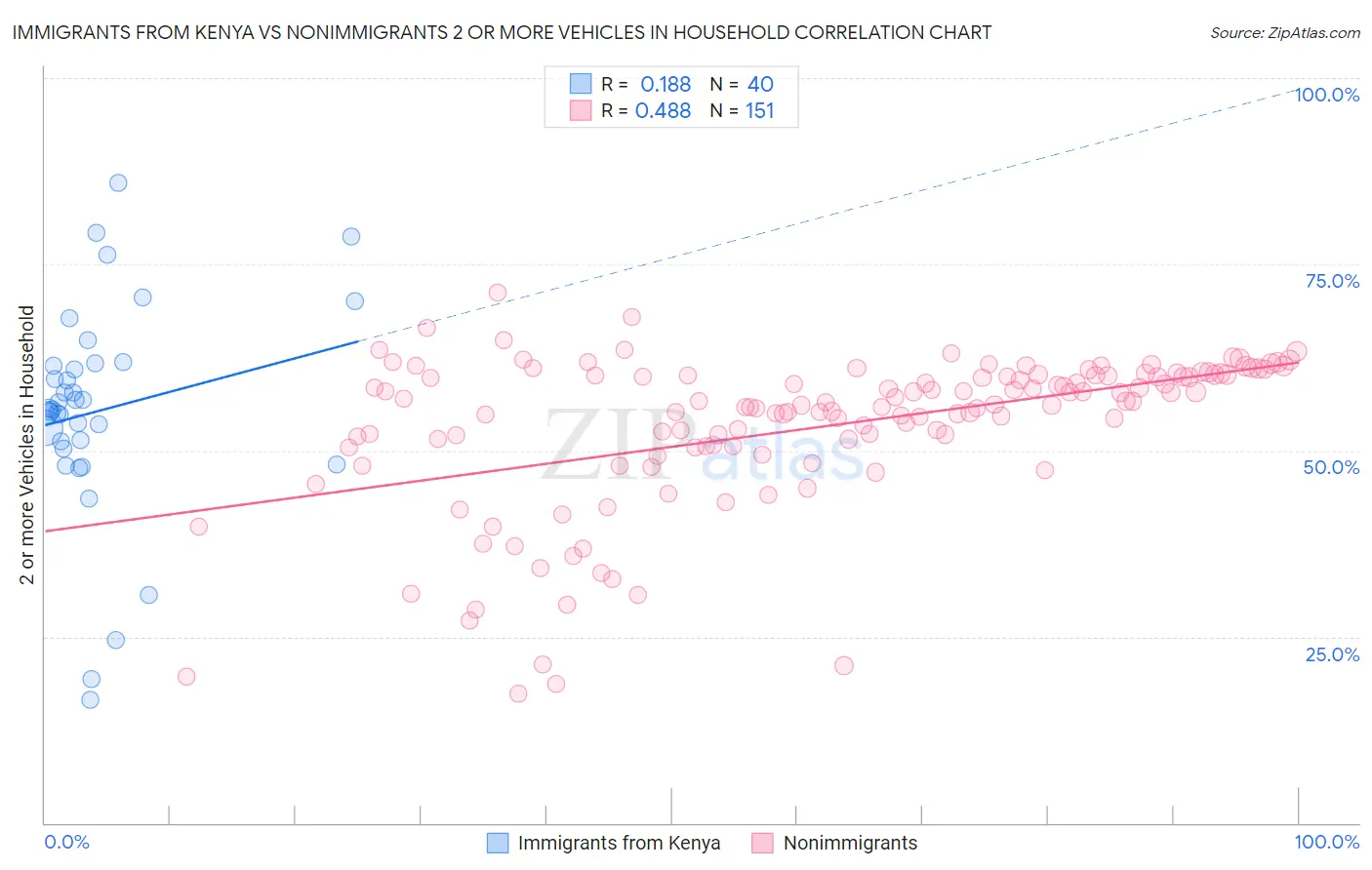 Immigrants from Kenya vs Nonimmigrants 2 or more Vehicles in Household