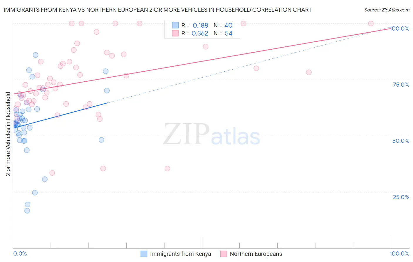 Immigrants from Kenya vs Northern European 2 or more Vehicles in Household