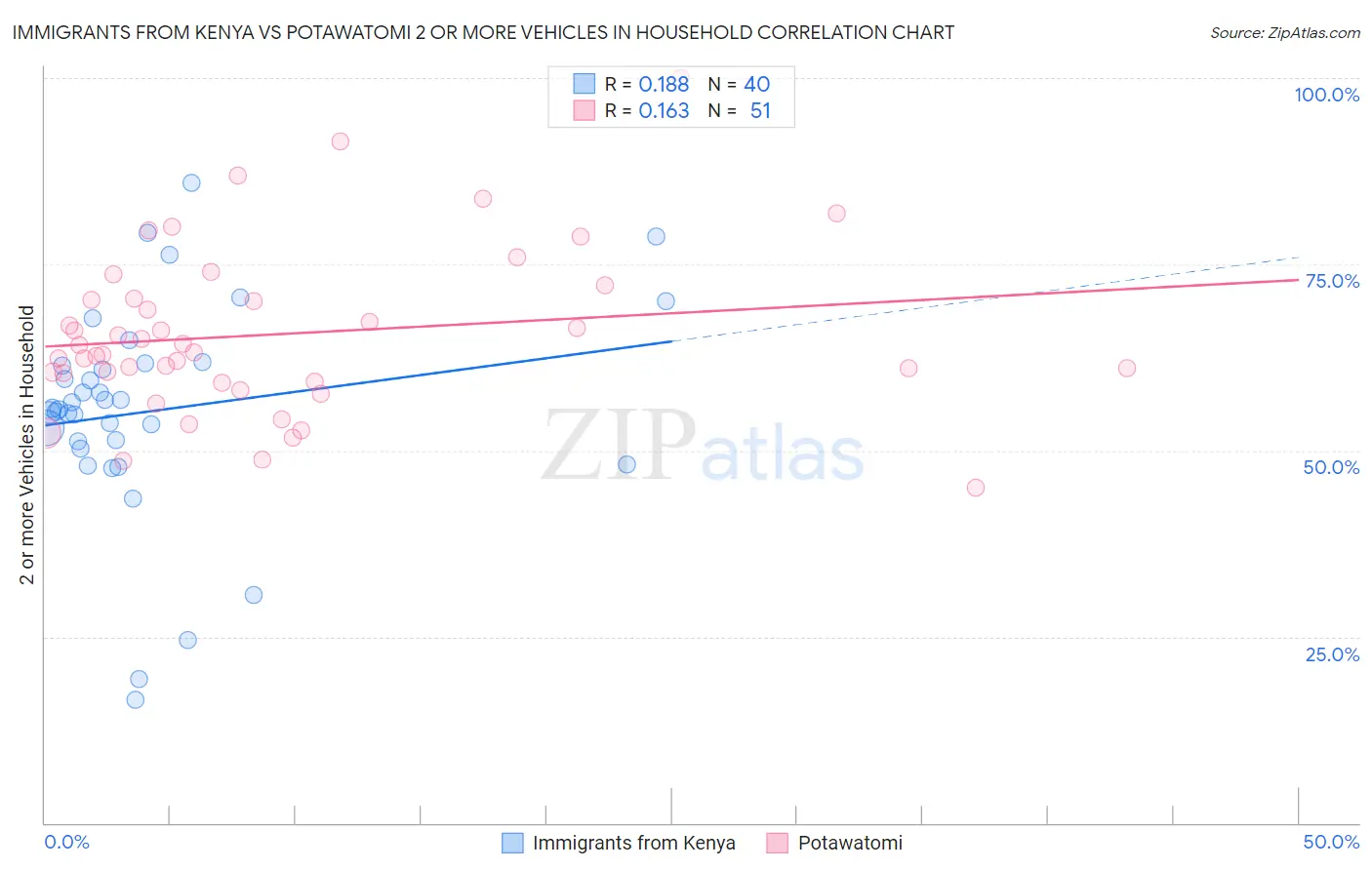 Immigrants from Kenya vs Potawatomi 2 or more Vehicles in Household