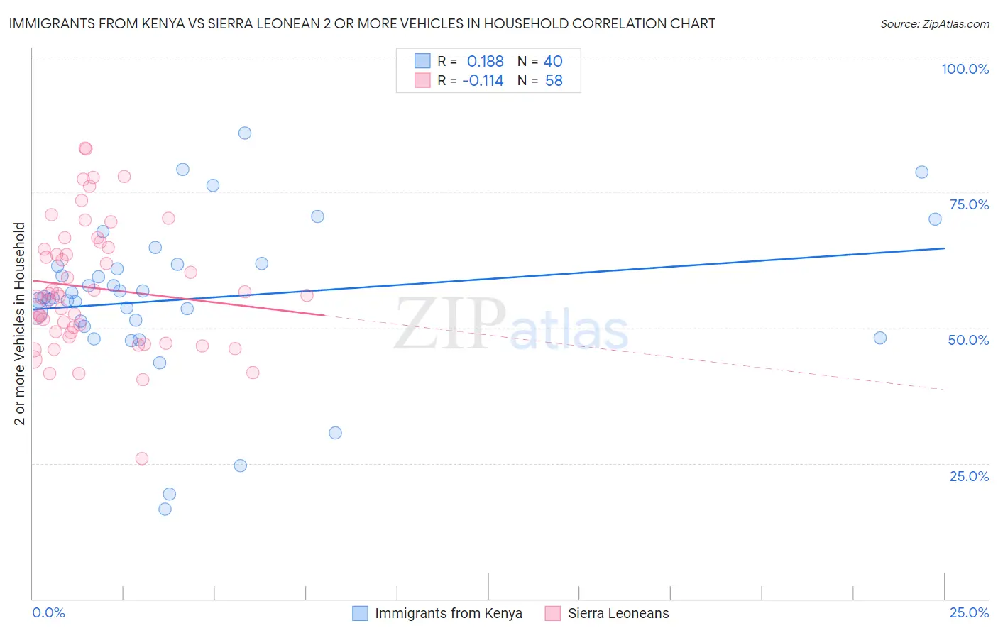 Immigrants from Kenya vs Sierra Leonean 2 or more Vehicles in Household