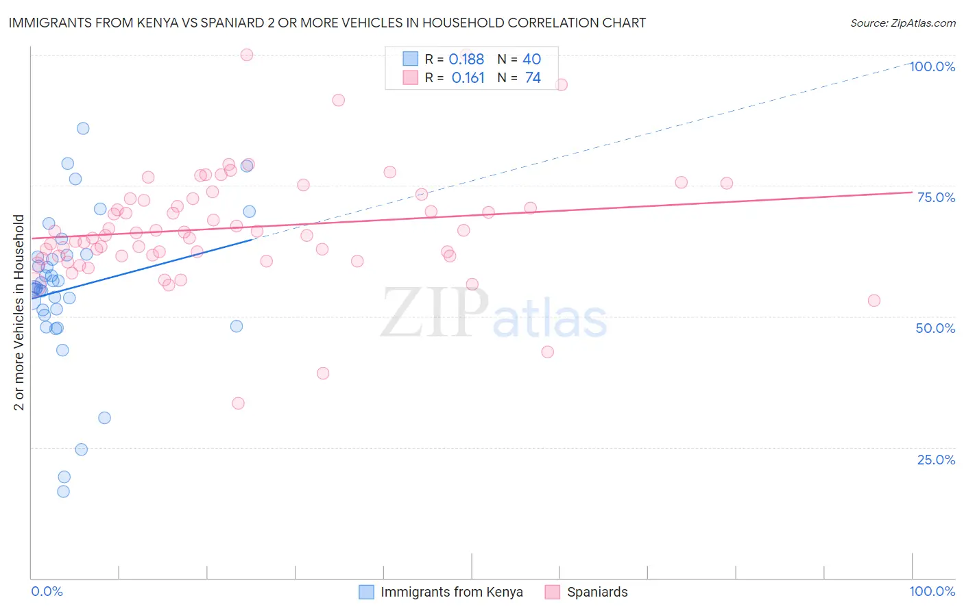 Immigrants from Kenya vs Spaniard 2 or more Vehicles in Household