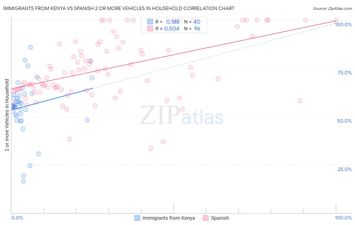 Immigrants from Kenya vs Spanish 2 or more Vehicles in Household