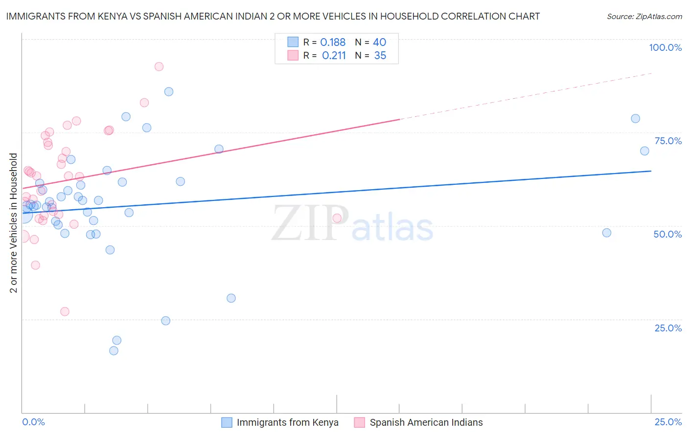 Immigrants from Kenya vs Spanish American Indian 2 or more Vehicles in Household