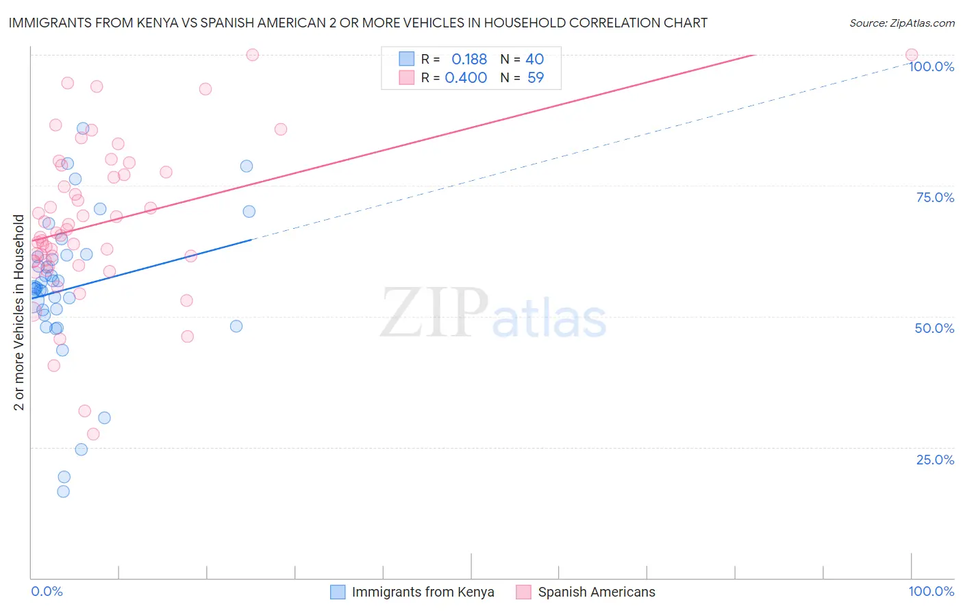 Immigrants from Kenya vs Spanish American 2 or more Vehicles in Household