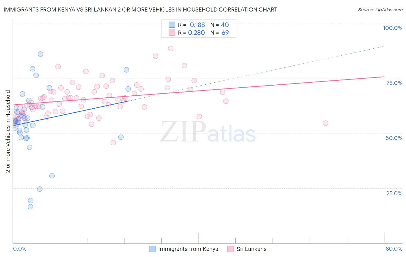 Immigrants from Kenya vs Sri Lankan 2 or more Vehicles in Household