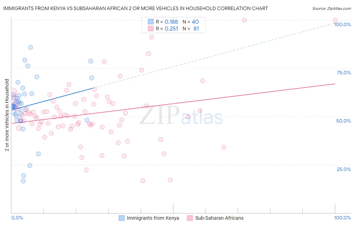 Immigrants from Kenya vs Subsaharan African 2 or more Vehicles in Household