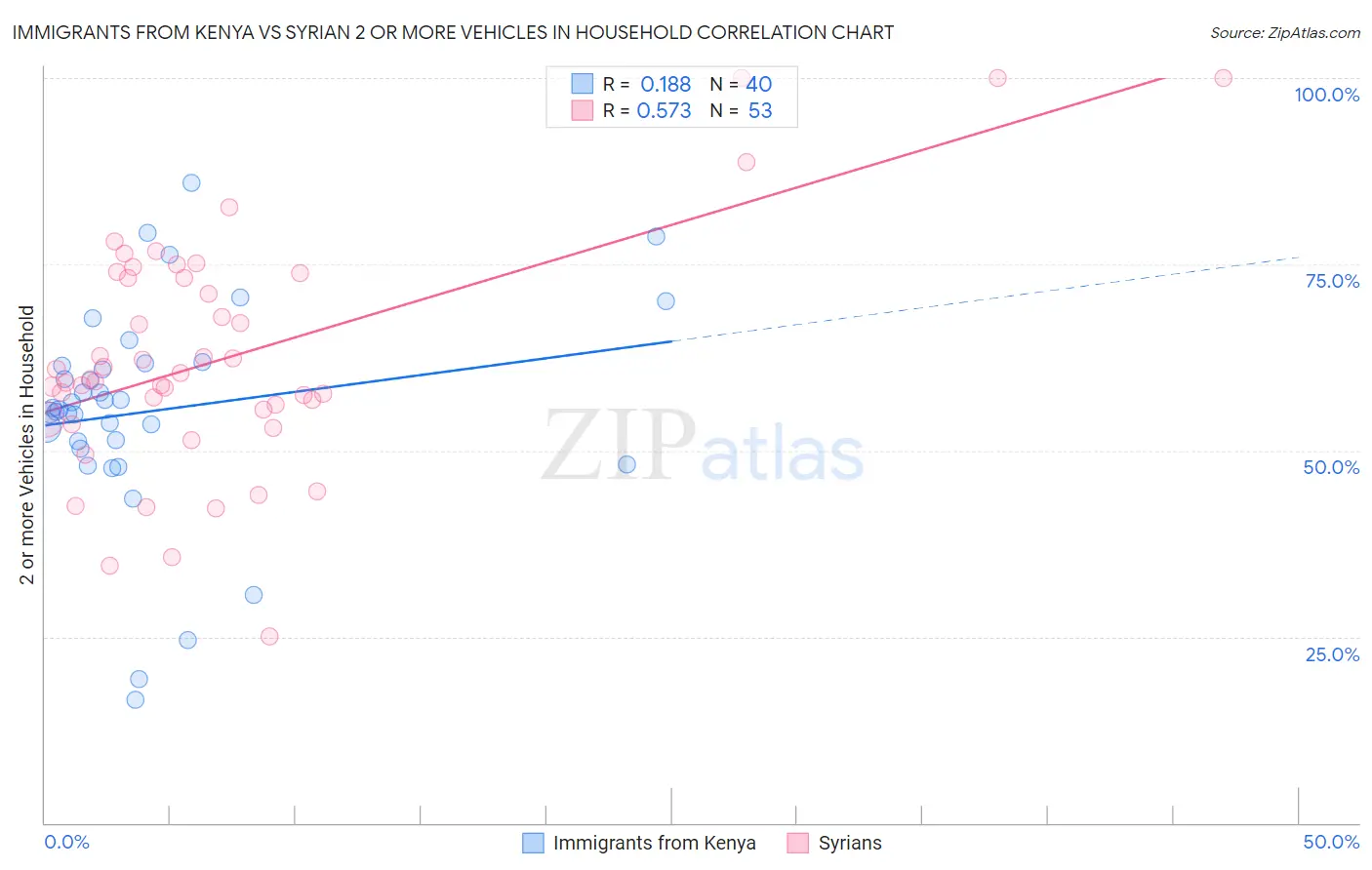 Immigrants from Kenya vs Syrian 2 or more Vehicles in Household