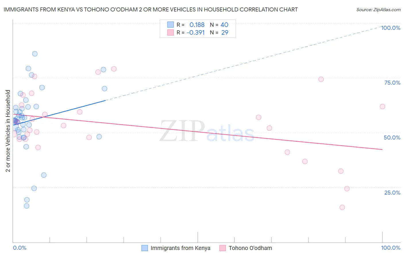 Immigrants from Kenya vs Tohono O'odham 2 or more Vehicles in Household