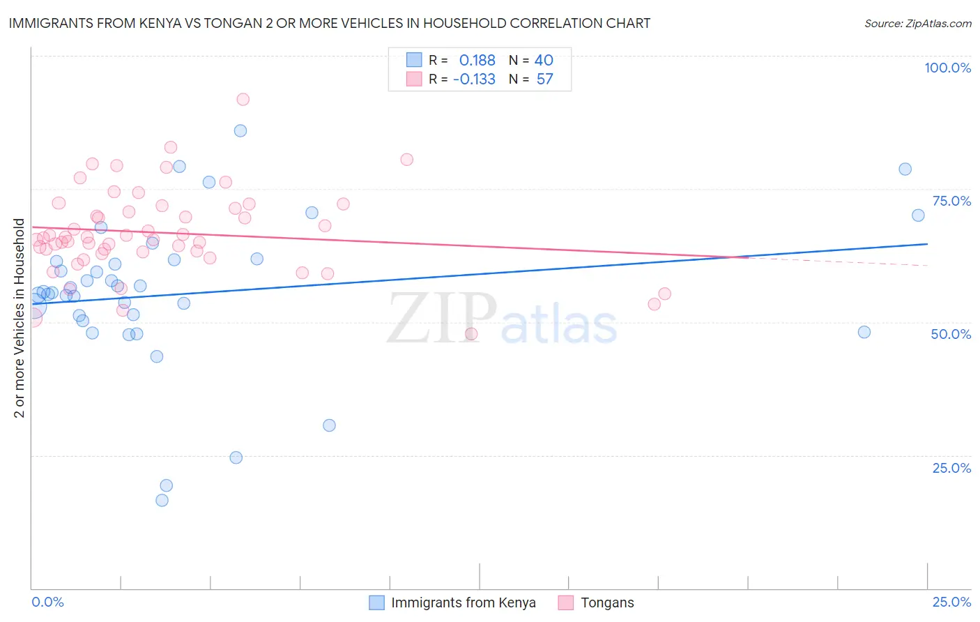 Immigrants from Kenya vs Tongan 2 or more Vehicles in Household