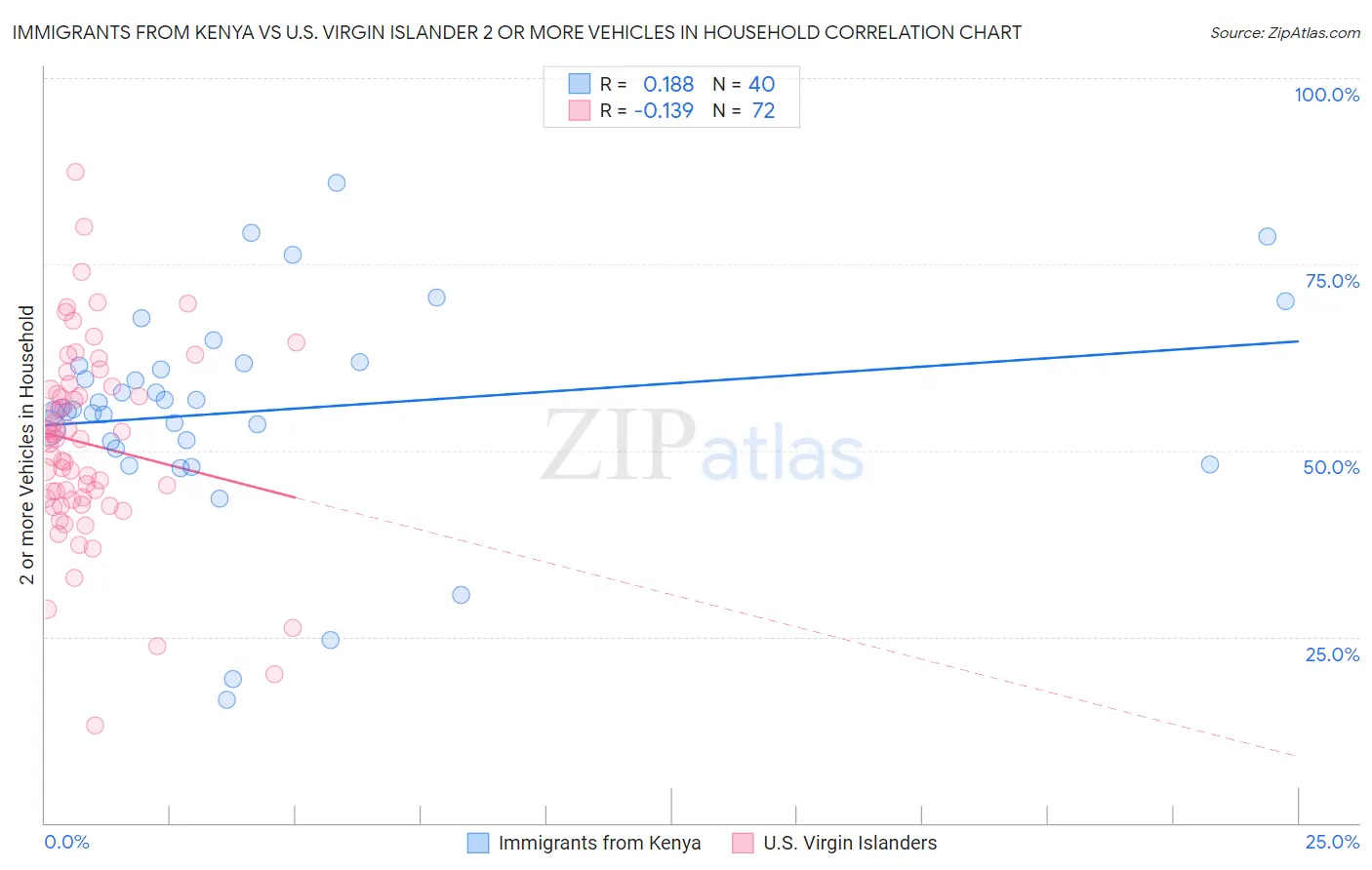 Immigrants from Kenya vs U.S. Virgin Islander 2 or more Vehicles in Household