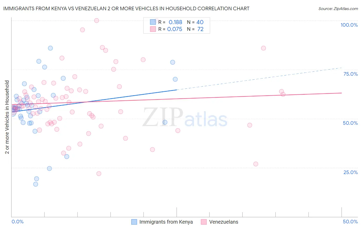 Immigrants from Kenya vs Venezuelan 2 or more Vehicles in Household