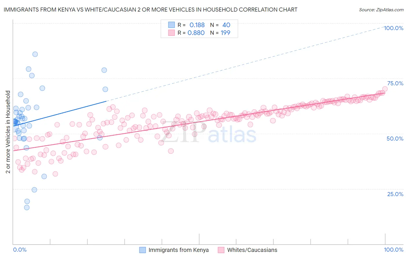 Immigrants from Kenya vs White/Caucasian 2 or more Vehicles in Household