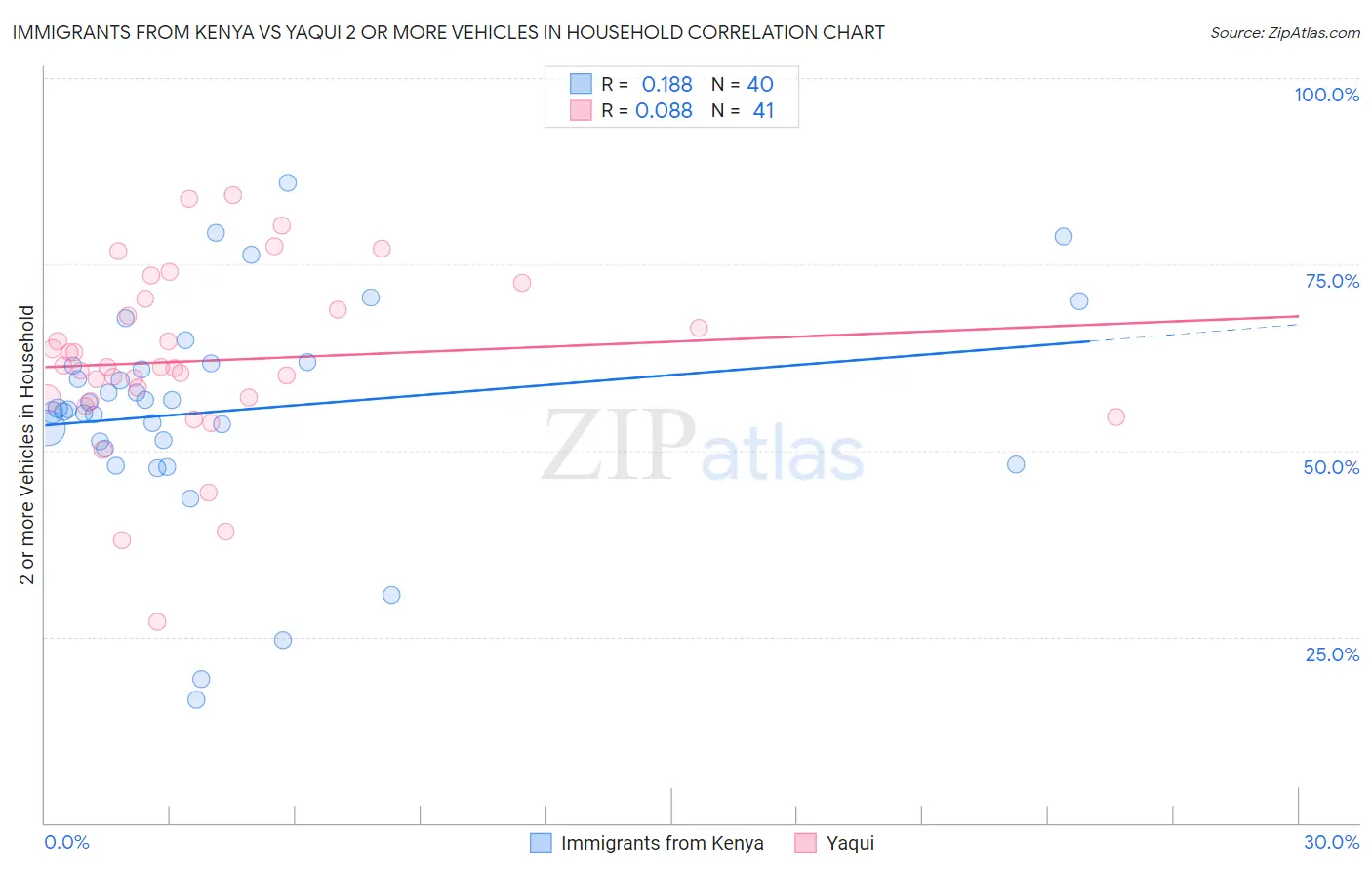 Immigrants from Kenya vs Yaqui 2 or more Vehicles in Household