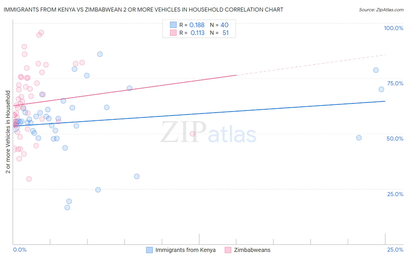 Immigrants from Kenya vs Zimbabwean 2 or more Vehicles in Household