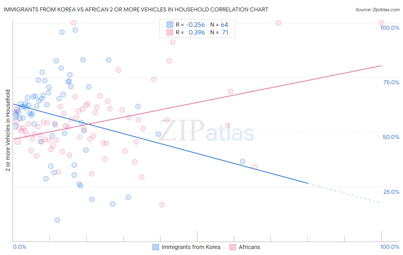 Immigrants from Korea vs African 2 or more Vehicles in Household