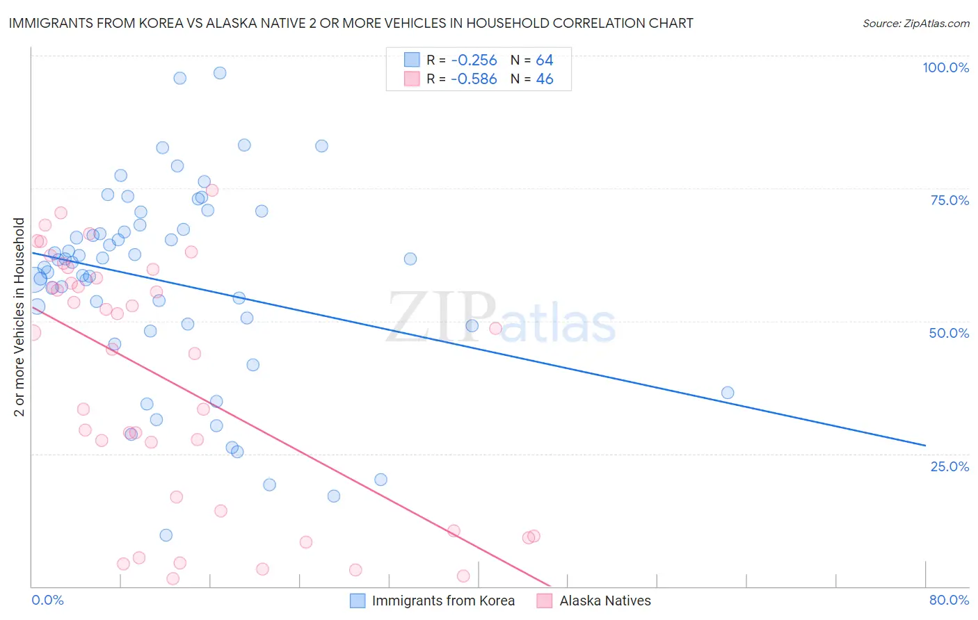 Immigrants from Korea vs Alaska Native 2 or more Vehicles in Household