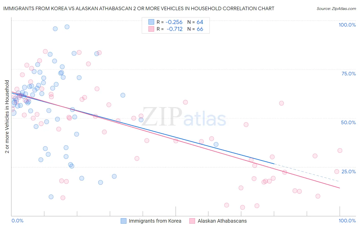 Immigrants from Korea vs Alaskan Athabascan 2 or more Vehicles in Household