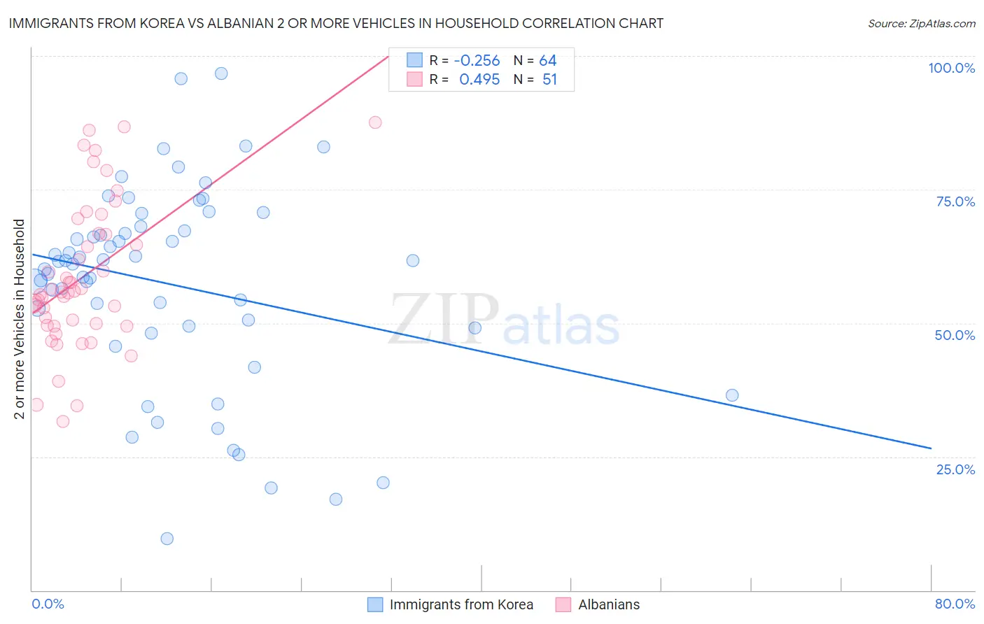 Immigrants from Korea vs Albanian 2 or more Vehicles in Household