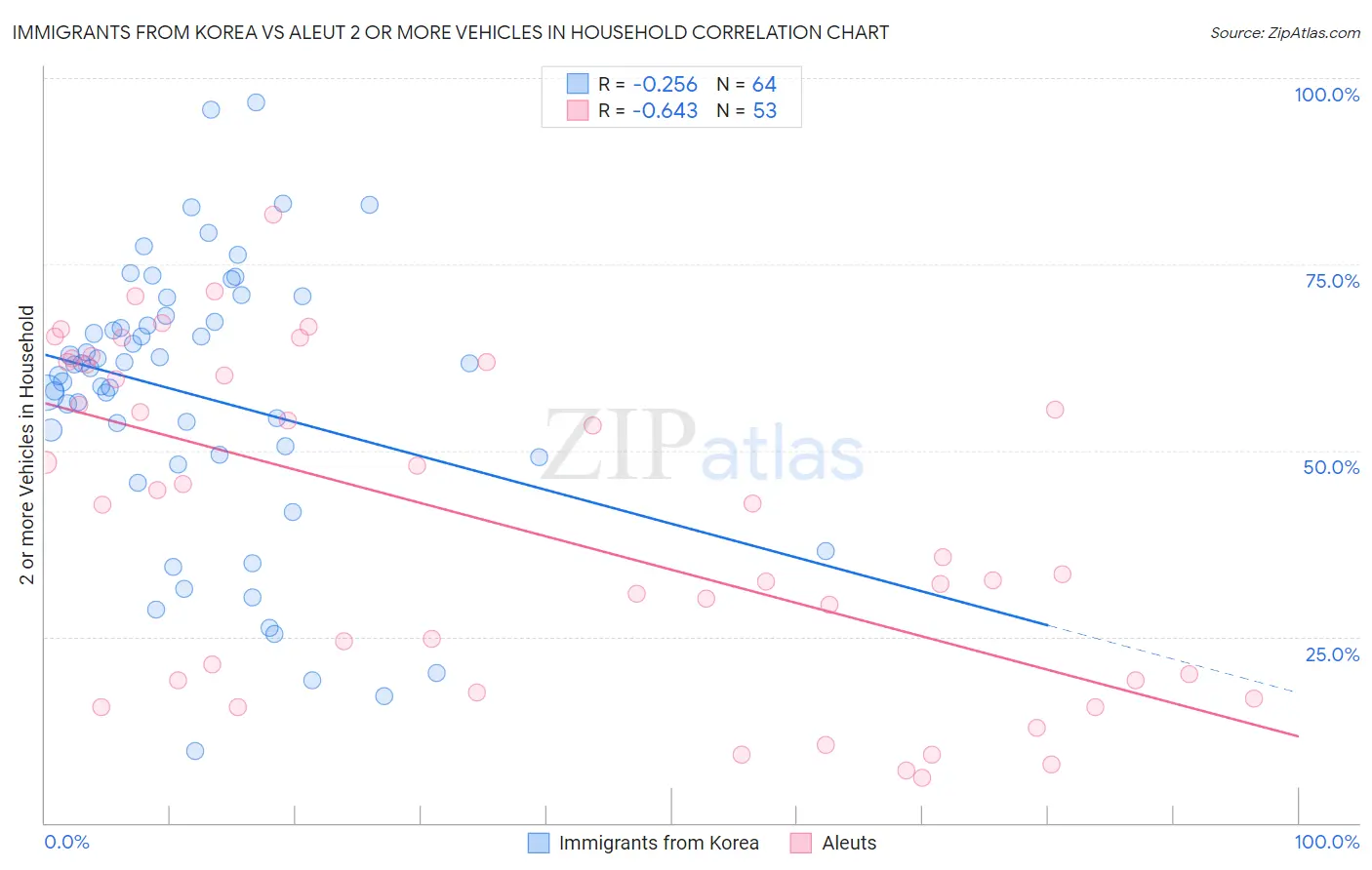 Immigrants from Korea vs Aleut 2 or more Vehicles in Household