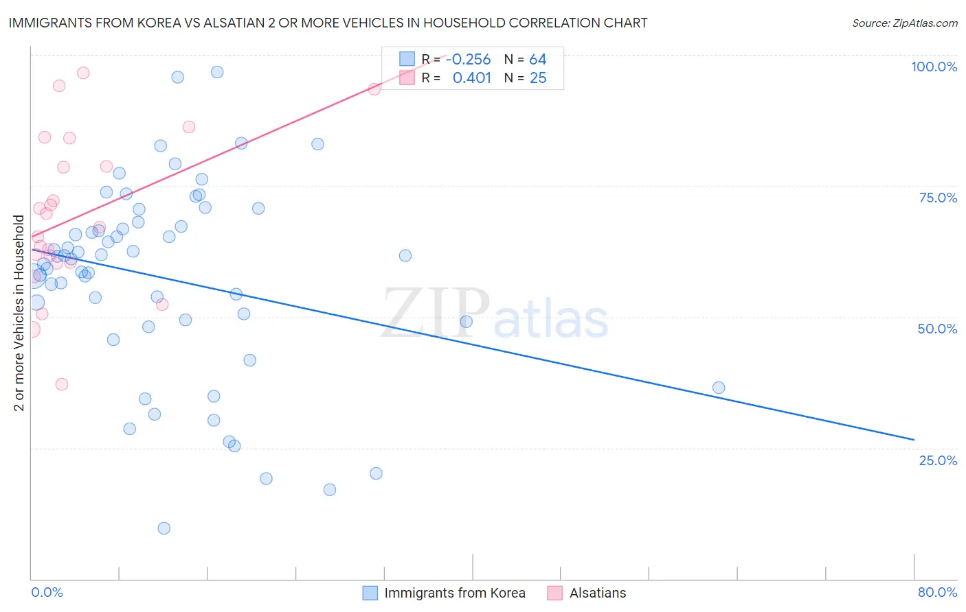 Immigrants from Korea vs Alsatian 2 or more Vehicles in Household