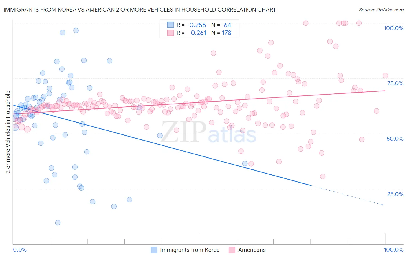 Immigrants from Korea vs American 2 or more Vehicles in Household