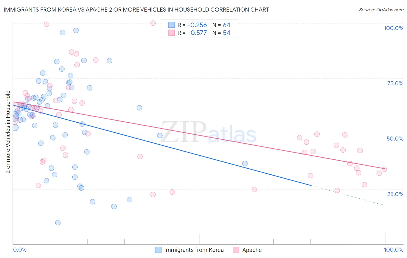 Immigrants from Korea vs Apache 2 or more Vehicles in Household