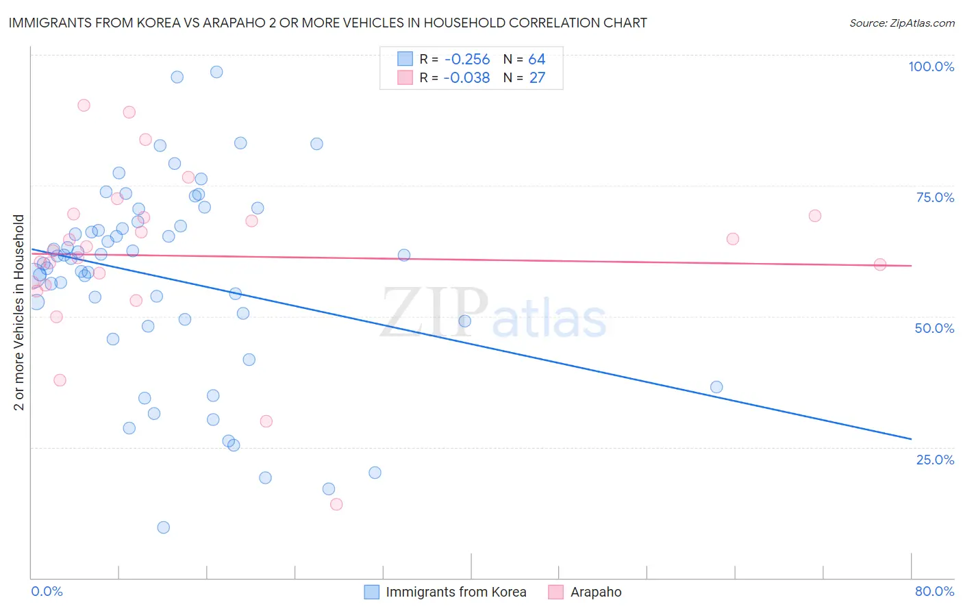 Immigrants from Korea vs Arapaho 2 or more Vehicles in Household