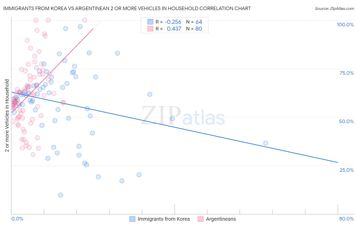 Immigrants from Korea vs Argentinean 2 or more Vehicles in Household