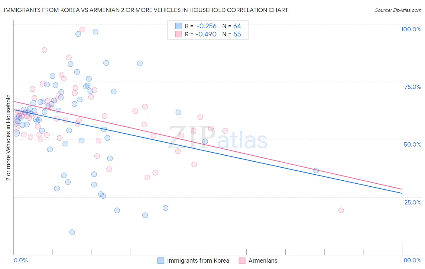 Immigrants from Korea vs Armenian 2 or more Vehicles in Household