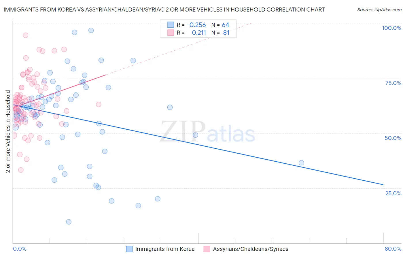Immigrants from Korea vs Assyrian/Chaldean/Syriac 2 or more Vehicles in Household