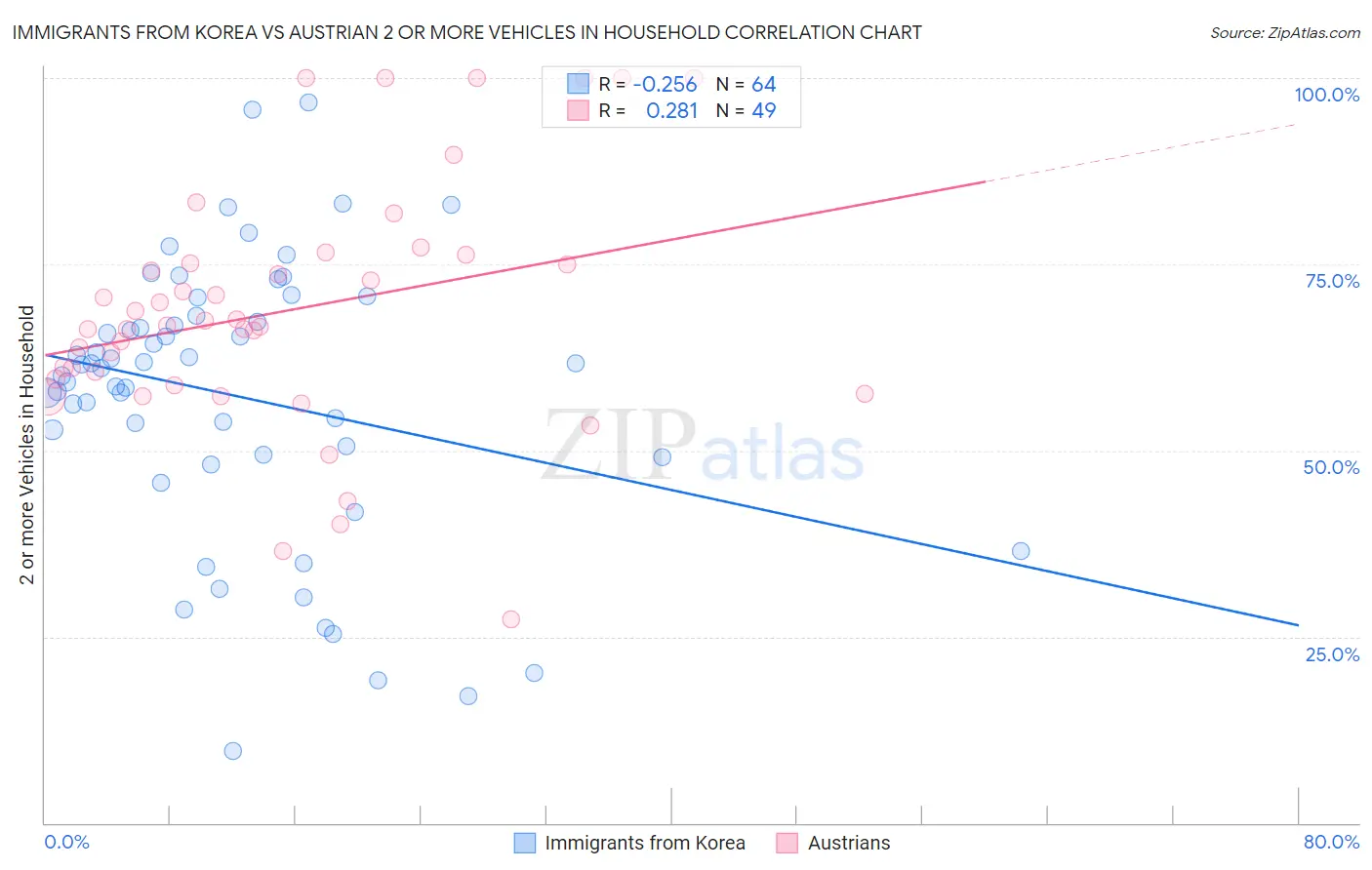 Immigrants from Korea vs Austrian 2 or more Vehicles in Household