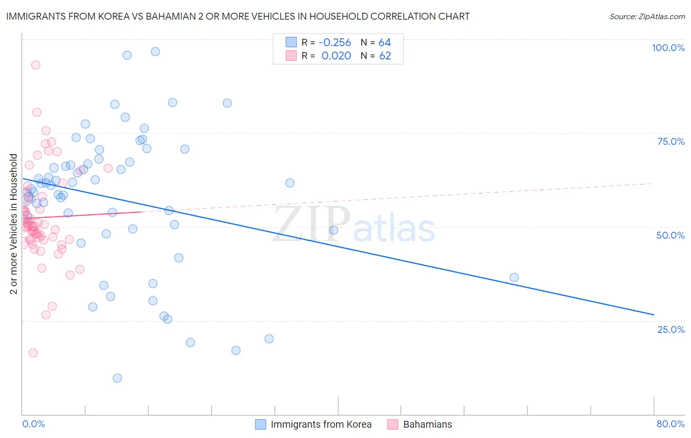 Immigrants from Korea vs Bahamian 2 or more Vehicles in Household