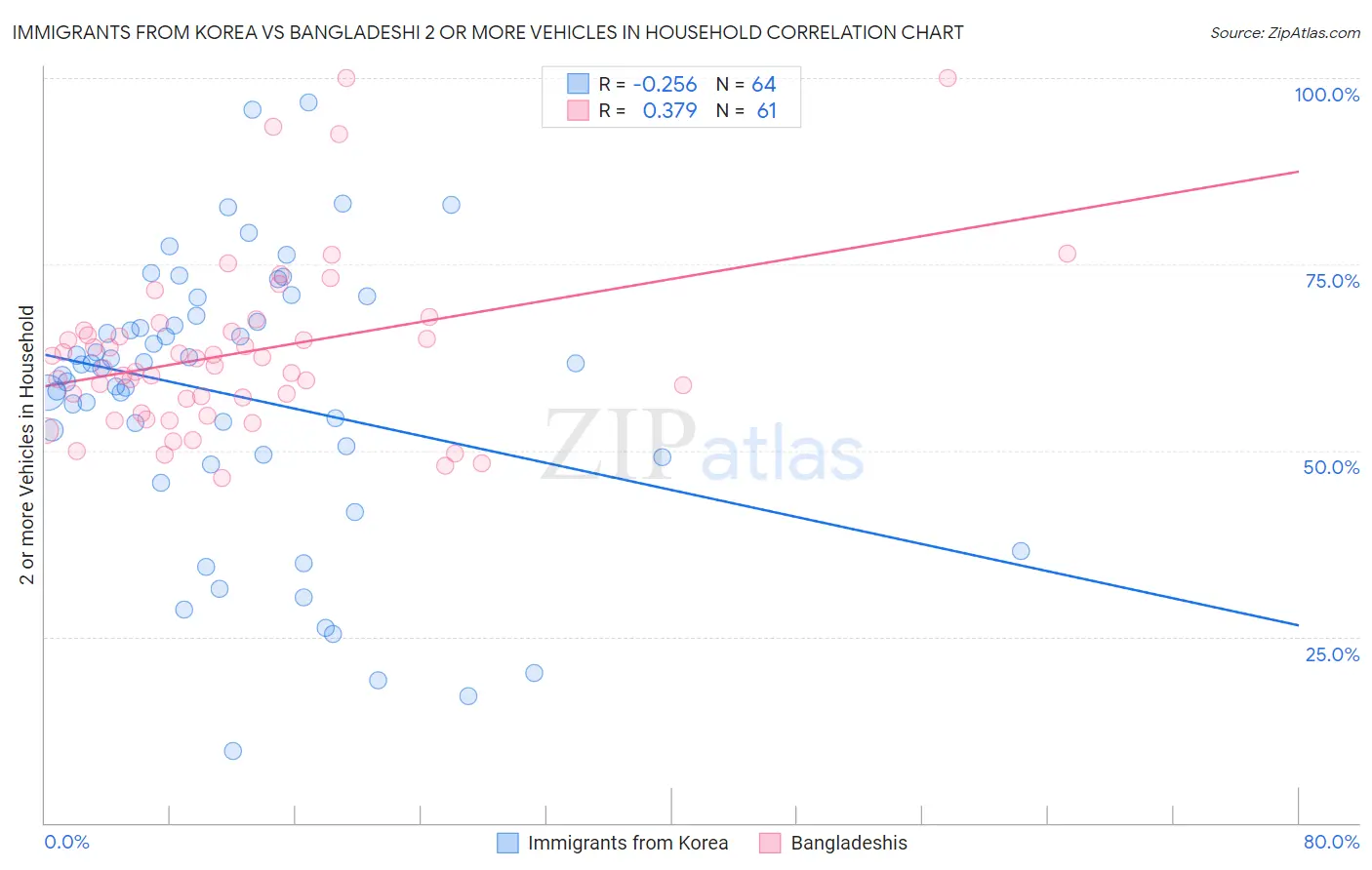 Immigrants from Korea vs Bangladeshi 2 or more Vehicles in Household