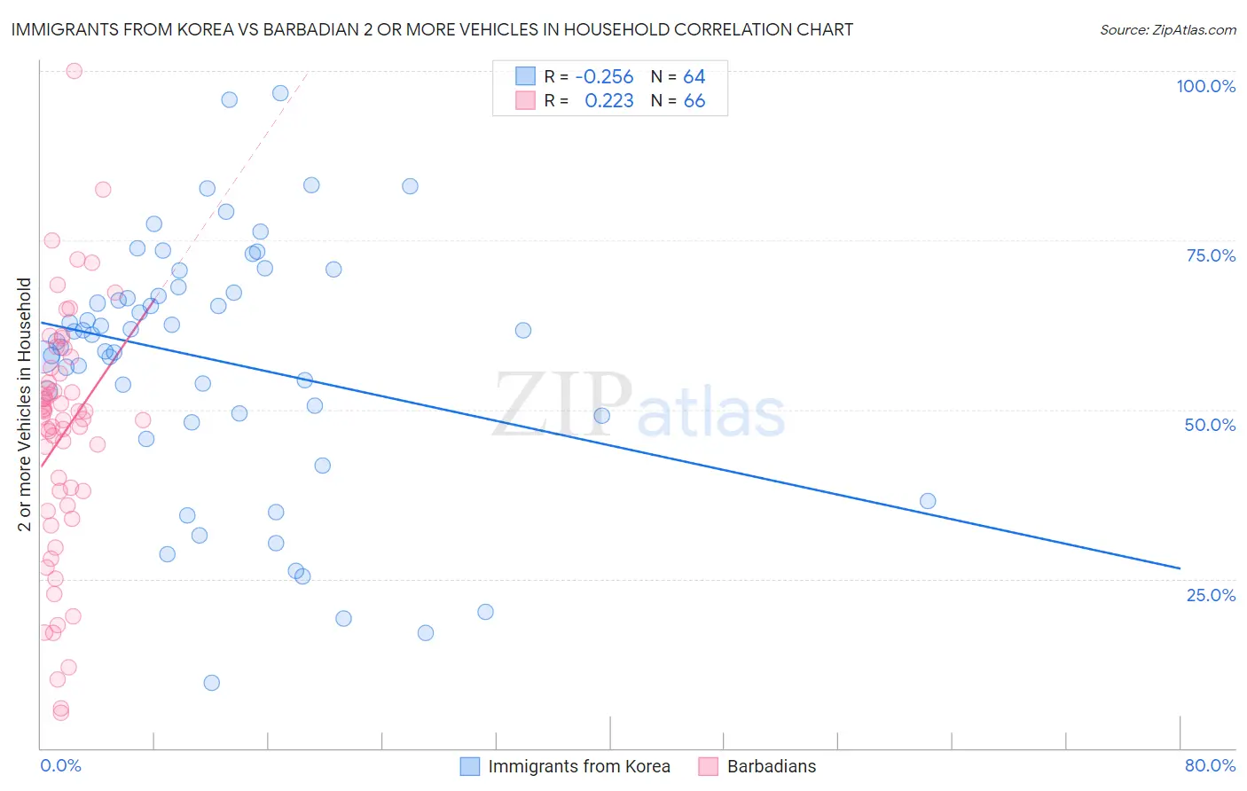 Immigrants from Korea vs Barbadian 2 or more Vehicles in Household