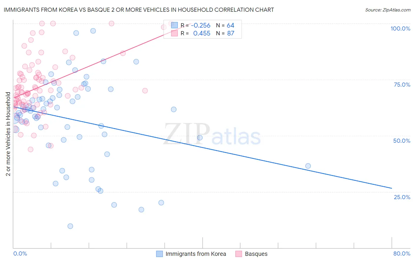Immigrants from Korea vs Basque 2 or more Vehicles in Household