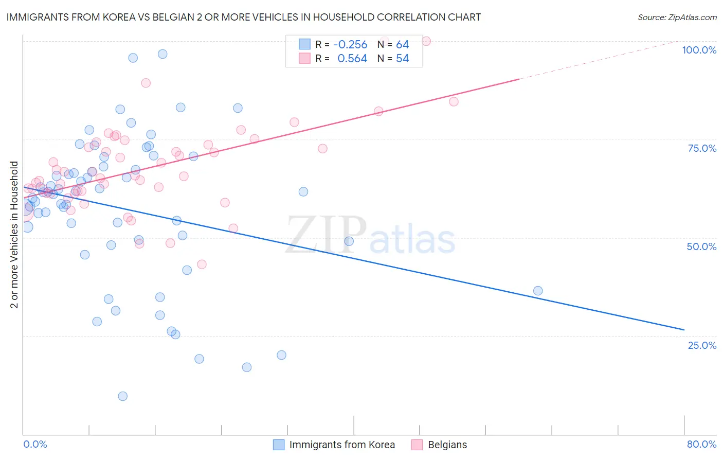 Immigrants from Korea vs Belgian 2 or more Vehicles in Household