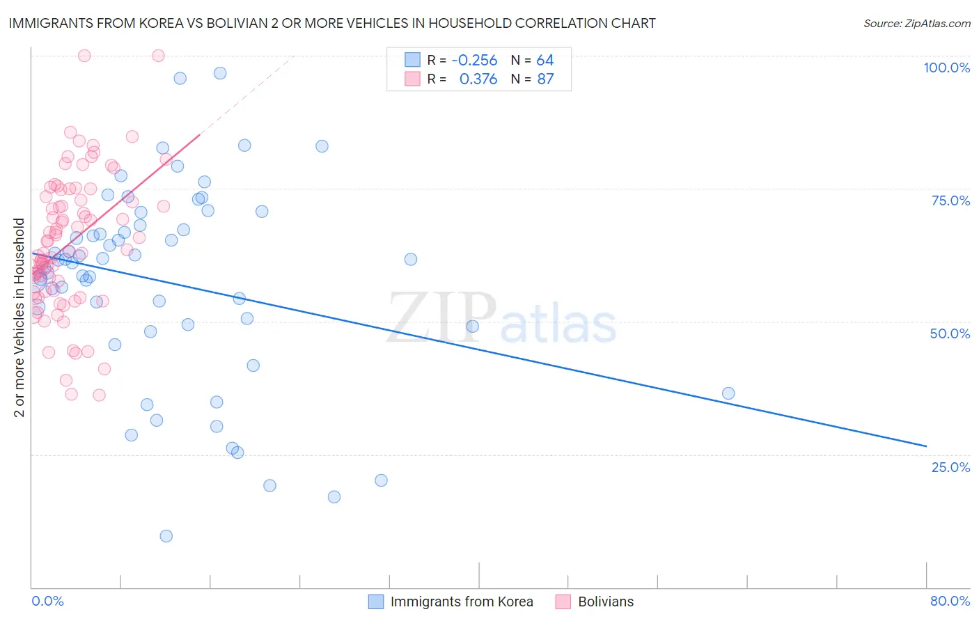 Immigrants from Korea vs Bolivian 2 or more Vehicles in Household