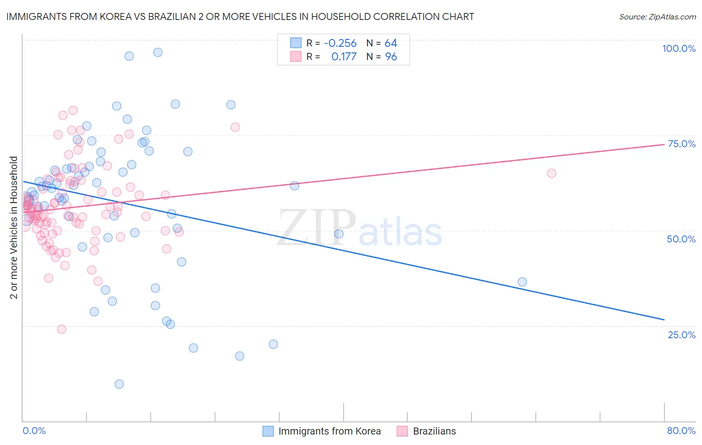 Immigrants from Korea vs Brazilian 2 or more Vehicles in Household
