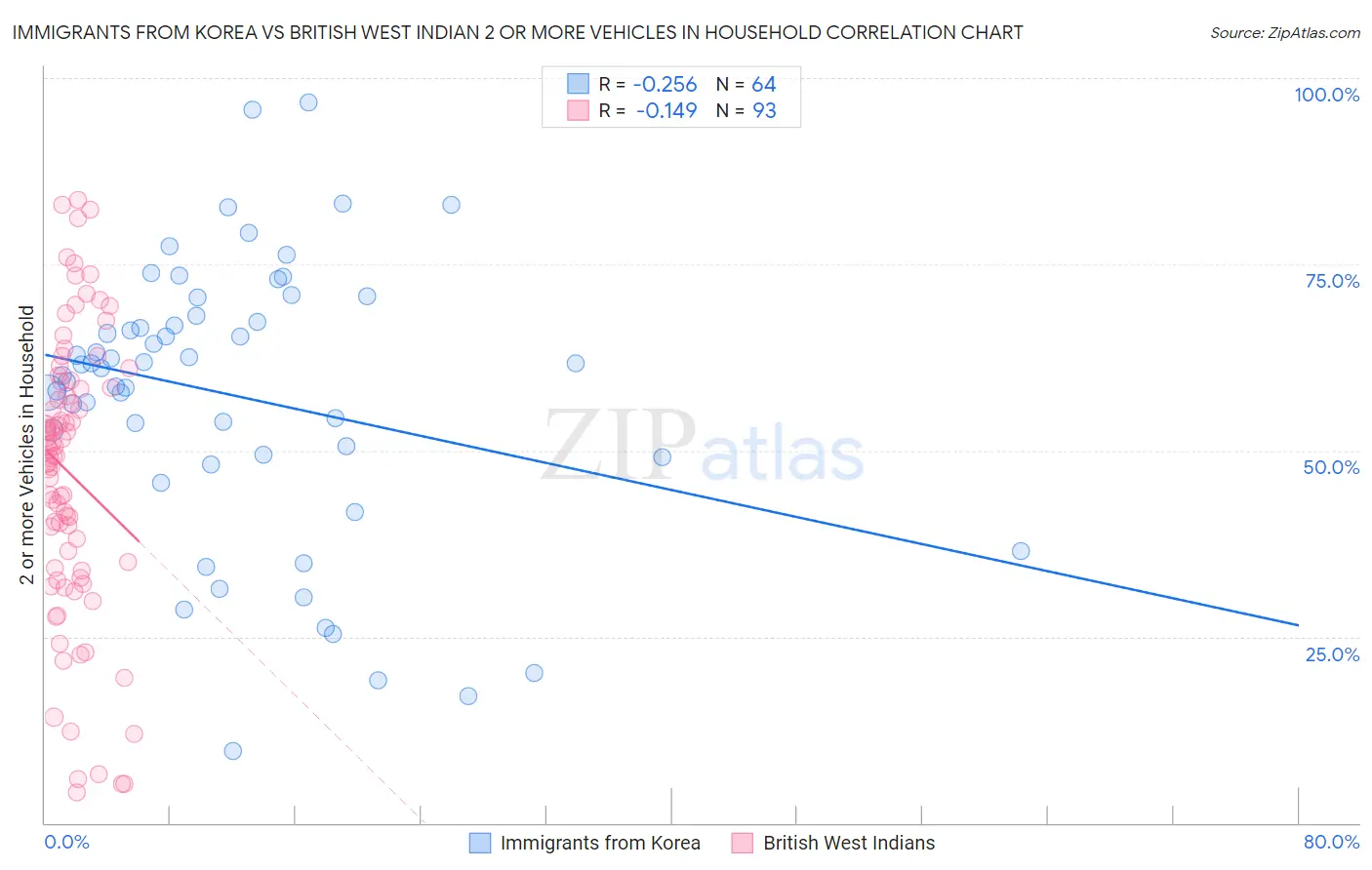 Immigrants from Korea vs British West Indian 2 or more Vehicles in Household