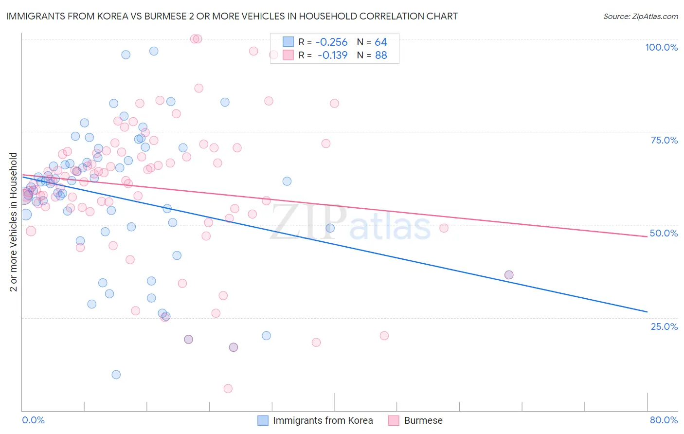 Immigrants from Korea vs Burmese 2 or more Vehicles in Household