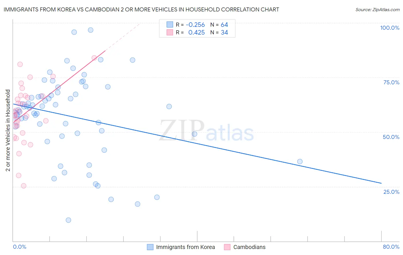 Immigrants from Korea vs Cambodian 2 or more Vehicles in Household