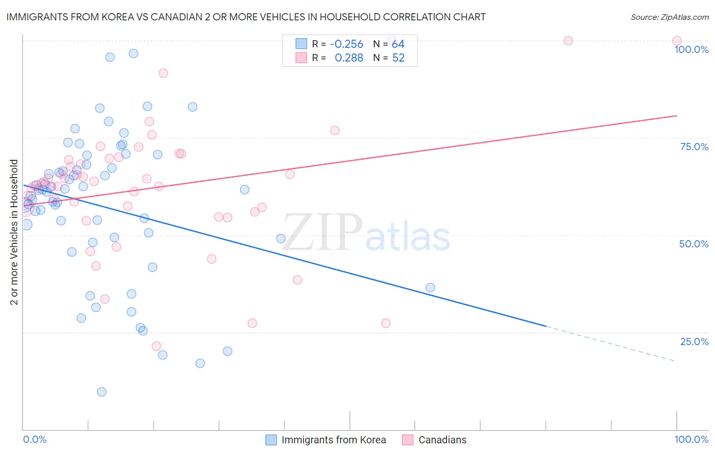 Immigrants from Korea vs Canadian 2 or more Vehicles in Household