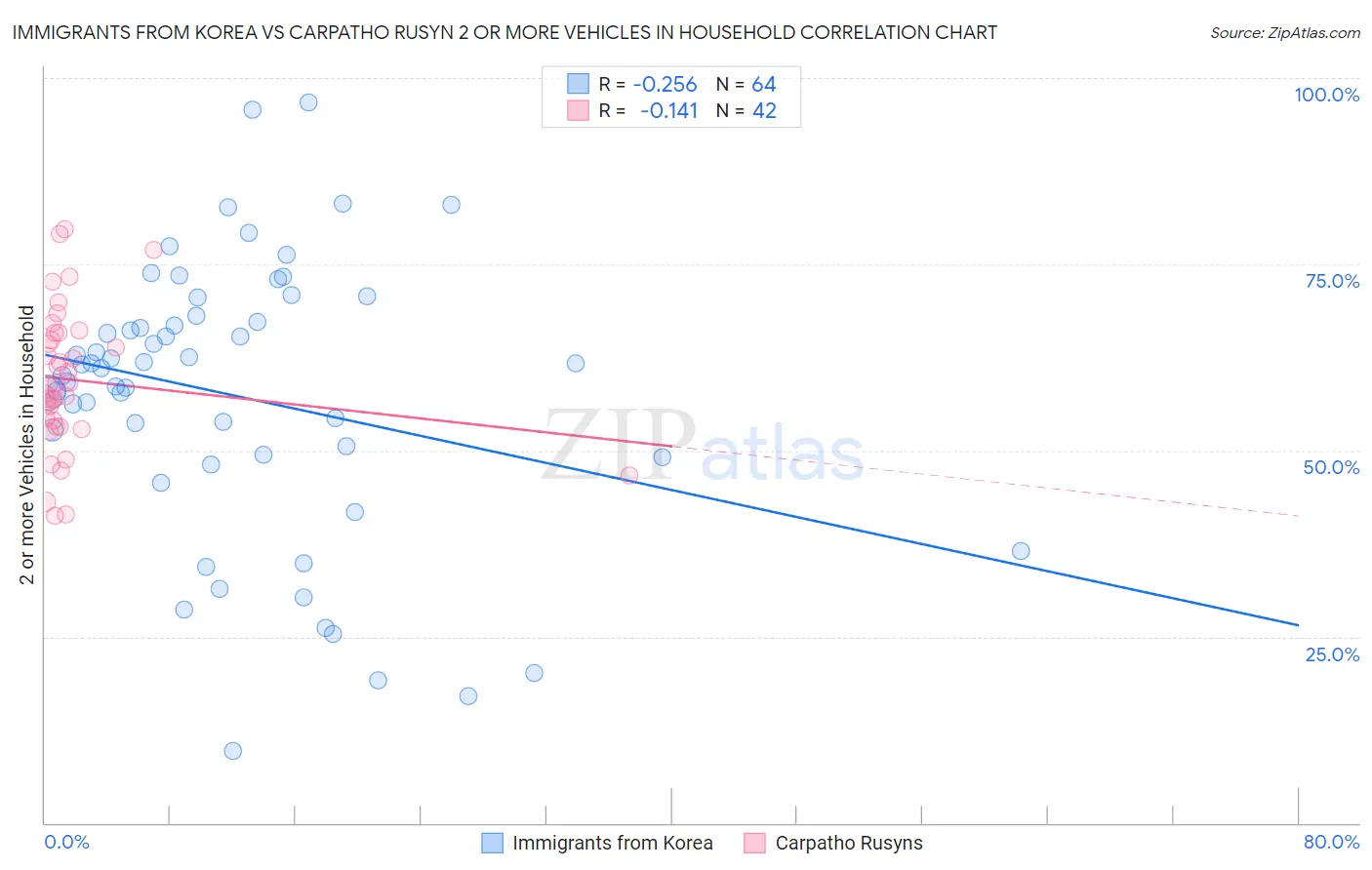 Immigrants from Korea vs Carpatho Rusyn 2 or more Vehicles in Household