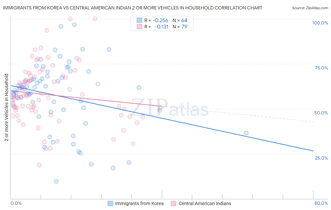 Immigrants from Korea vs Central American Indian 2 or more Vehicles in Household
